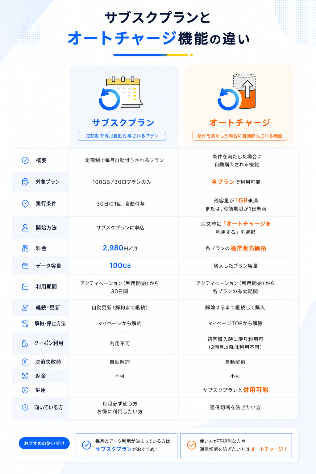サブスクプランとオートチャージ機能の違い