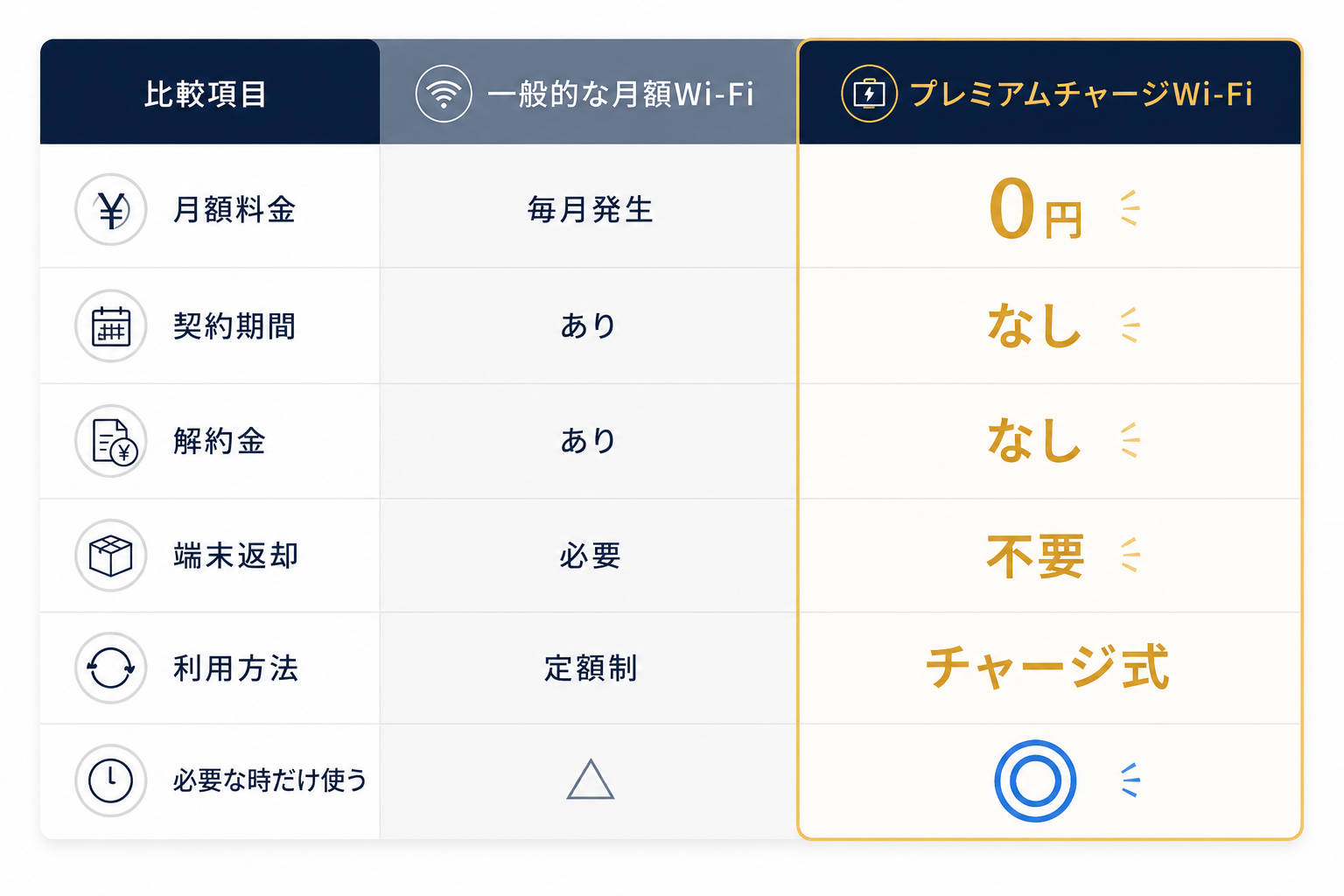 一般的な月額Wi-FiとプレミアムチャージWi-Fiの比較。月額料金：毎月発生→0円、契約期間：あり→なし、解約金：あり→なし、端末返却：必要→不要、利用方法：定額制→チャージ式、必要な時だけ使う：△→◎。